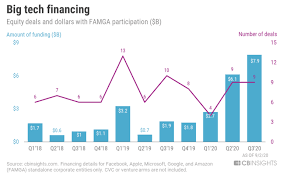 The Financing Revolution of Big‑Tech AI Infrastructure