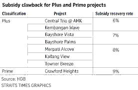 Singapore’s HDB Prime Flat Framework