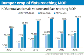 HDB MOP Supply Surge (2026-2028)