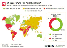 UN Budget Crisis