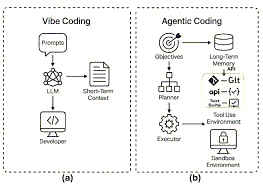 The Integration of Vibe Composition and Agentic AI in Joget