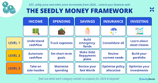 A Singaporean Adaptation of the 7-Step Personal Finance Framework