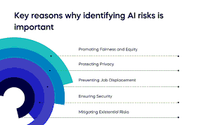 AI Investment Risks