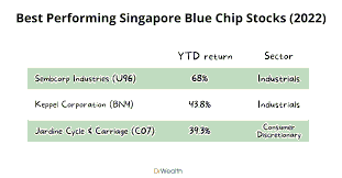 Best Performing Singapore Blue Chips 2025