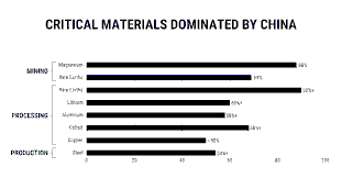 Critical Minerals Supply Chain: G-7 Response to China’s Dominance