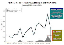 West Bank Settler Violence