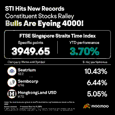 An Assessment of the Straits Times Index (STI) Surge amid Mixed Regional Performance