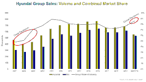 Hyundai Global Auto Industry Crisis
