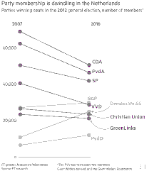 The Dynamics of Dutch Political Parties