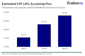 CPF LIFE: Singapore’s Lifelong Retirement Income Shield