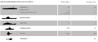 NATO Arctic Operations