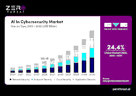 AI Prompt Security Market