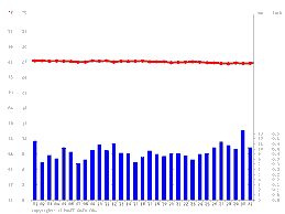 Singapore Weather and Climate Outlook