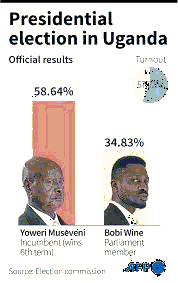 Uganda’s Election Crisis