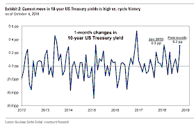 Rising US Treasury Yields