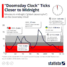 The Doomsday Clock at 85 seconds to Midnight: Assessing Geopolitical Dynamics in Asia