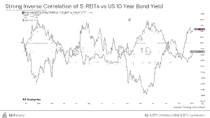 Singapore REITs: Navigating the Interest Rate Cycle