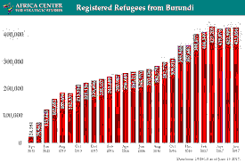 Burundi Refugee Crisis