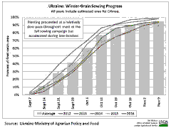 The Impacts of Extreme Cold Temperatures on Winter Crops in Ukraine