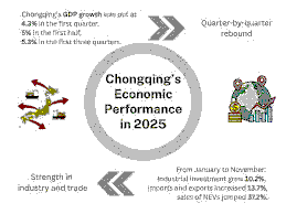 Chongqing’s Economic Plans: Continuity Amidst the Pursuit of the “Emotional Economy”