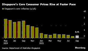 Singapore Inflation & Cost of Living
