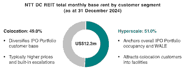 Review of NTT DOCOMO Singapore (NTT U), NTT East (9432.T), and NTT DC REIT as Dividend Stocks