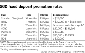 SINGAPORE FIXED DEPOSIT RATES