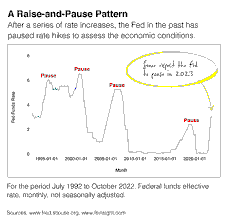 THE FED’S RATE PAUSE