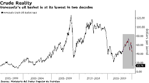 Venezuelan Oil Crisis