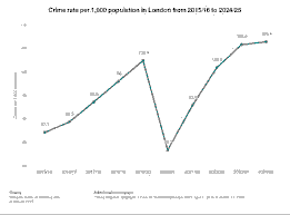 Evaluating London’s Crime Trends