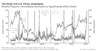 Dollar Weakness and Singapore: Impact Analysis