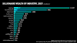 Billionaire Wealth Surge
