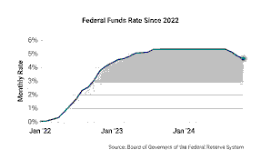 Federal Reserve Rate Cut Expectations