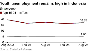 Indonesia’s Youth Unemployment Crisis