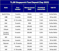 Money Market Account Rates in Singapore