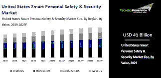 Smart Personal Safety and Security Devices