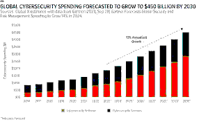 The Rise of Cybersecurity Stocks