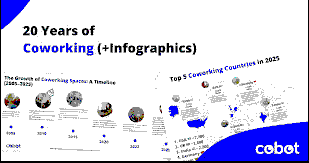 The Evolution of Co-Working Spaces in the Post-Pandemic Era