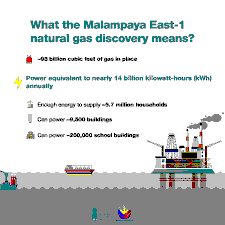 Malampaya East-1 Discovery: Energy Security Gains Without Bill Relief