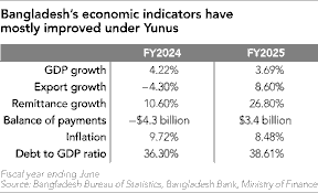Bangladesh’s Economic Crisis