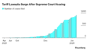 US Tariff Litigation Crisis: Supreme Court Ruling, 2,000+ Lawsuits, and Global Trade Repercussions
