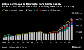 China’s Strategic Leverage: Rare Earths in the Context of US Rivalry
