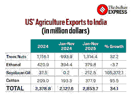 India-US Trade Pact and its Impact on Millions of Indian Farmers