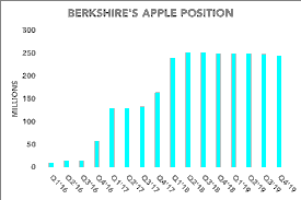 Berkshire Hathaway’s Divestiture of Apple & Amazon