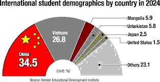 Tighter Curbs at Major Western Education Hubs May Redirect International Student Flows to South Korea