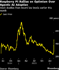 Raspberry Pi, Meme Stock Dynamics & AI Diffusion