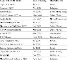 Singapore Real Estate Investment Trusts (S-REITs)