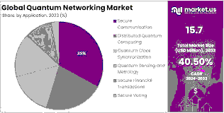 Global Quantum Secure Communication Market