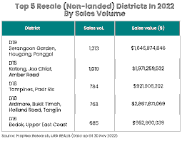 Migration Patterns and Housing Costs in Singapore