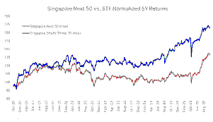 Singapore Straits Times Index